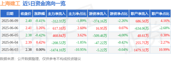 益丰配资 股票行情快报：上海建工（600170）6月9日主力资金净卖出312.33万元